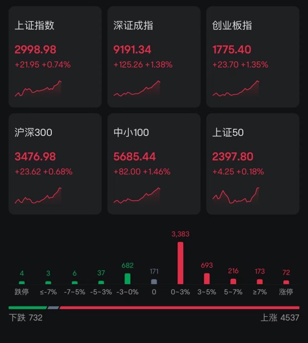 旗开网 A股走强，深成指创业板指双双涨超1%！超4500股上涨，北上资金净买入A股超70亿；中兴通讯涨停，算力产业大涨
