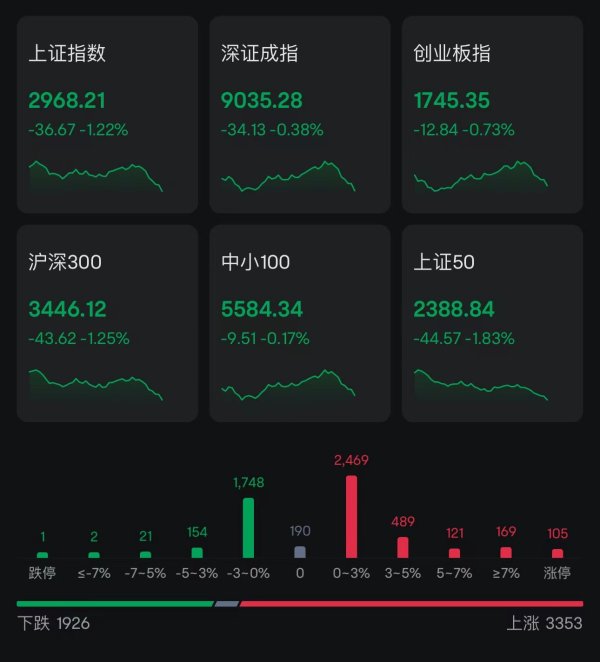 凯狮优配 A股银行、煤炭等权重走低沪指跌逾1%，近1900股下跌！北上资金净卖出30亿，文化传媒净流出23.23亿