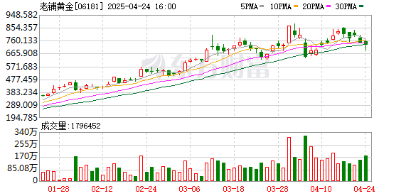 万通配资 老铺黄金十个月涨十倍 这些基金经理押中了！19只基金持仓 最高浮盈或4亿