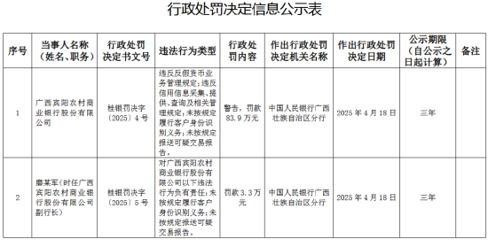 恒正网 广西宾阳农村商业银行被罚83.9万元：违反反假货币业务管理规定等
