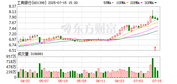 鼎宝融 银行股盘中持续走强 工、农、中、建四大行续创历史新高