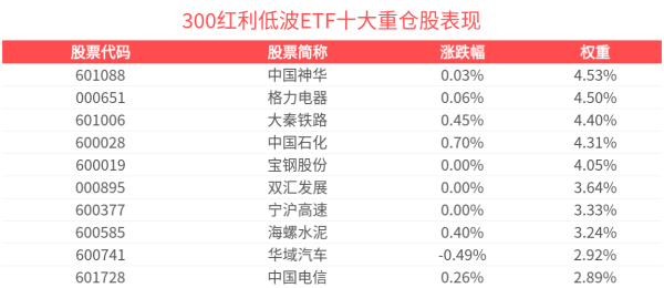 中期国际 红利方向持续表现，300红利低波ETF(515300)红盘上扬，最新资金净流入1.43亿元
