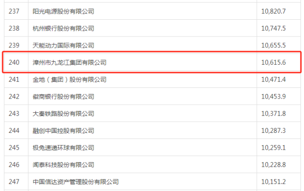 粤有钱配资 进位30名！九龙江集团上榜2025年《财富》中国500强 位列第240位