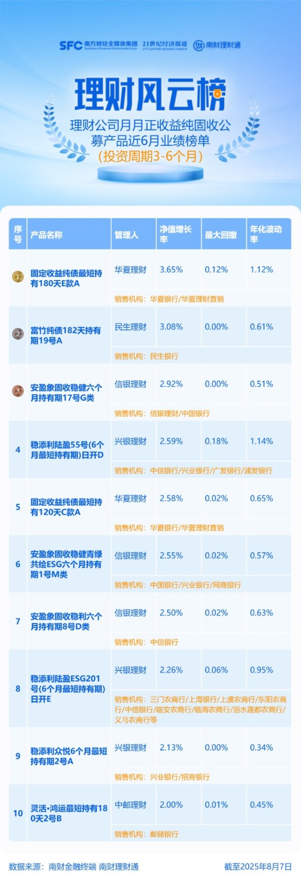 万联证券 2只纯固收产品近半年涨超3%！榜首华夏理财产品规模仅50余万